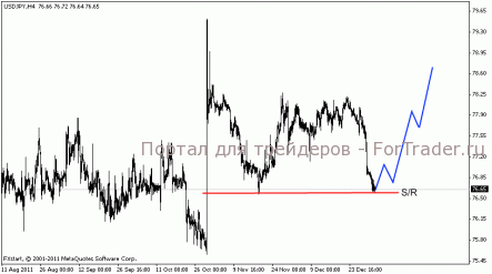 Пара USD/JPY достигла поддержки