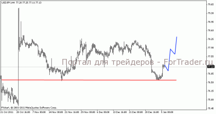Пара USD/JPY пошла вверх
