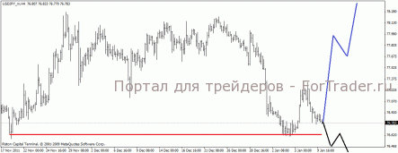 Затянувшаяся коррекция по паре USD/JPY