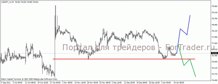 Попытки роста USD/JPY