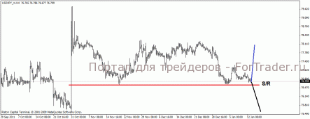 Пара USD/JPY на распутье