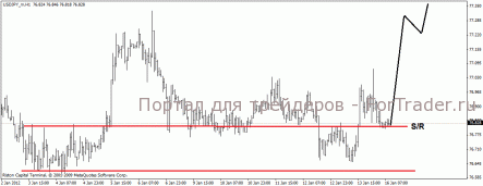 Ожидаем рост пары USD/JPY