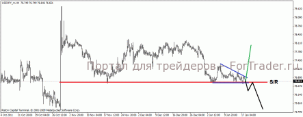 Пара USD/JPY никак не определится