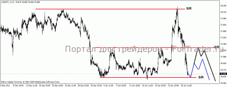 USD/JPY: Прогнозы не оправдались