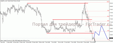 Медведи демонстрируют силу по паре USD/JPY