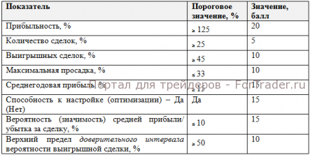 Комплексная оценка пригодности механической торговой системы к реальной торговле на валютном рынке Forex