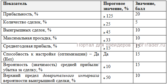 Значения показателей эффективности ТС в баллах