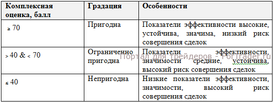 Градации категории пригодности