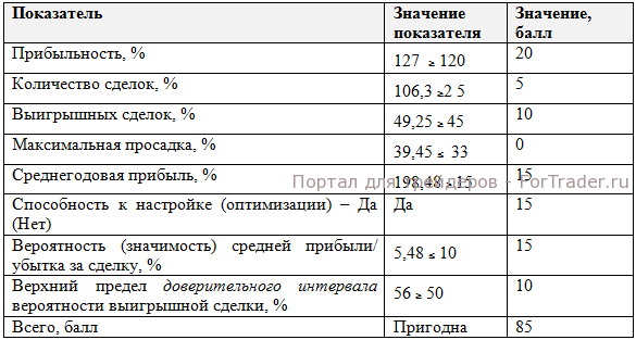 Балльная оценка МТС для валютной пары EURUSD