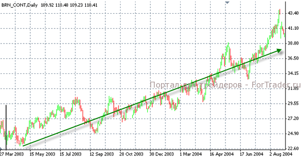 Цена на нефть Brent с момента начала войны в Ираке (серая вертикальная линия)
