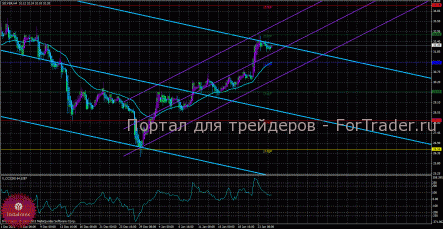 По серебру торгуем на повышение