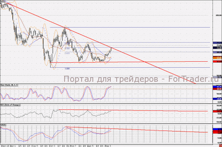 Технический анализ НЛМК: высока вероятность снижения к отметке 62 руб.