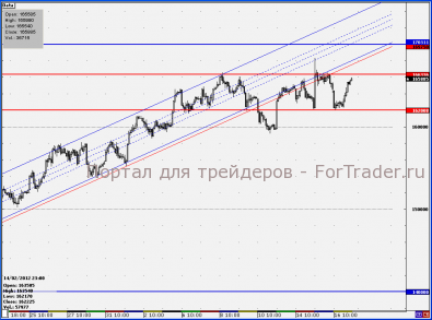 Срочный рынок: сегодня вновь будет боковик с границами 162 000 и 166 000 пунктов, но тренд вскоре будет сформирован