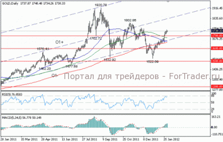 Золото немного выросло во вторник