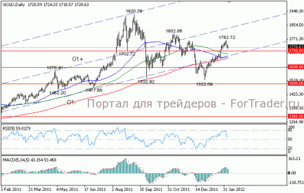 Золото в понедельник продолжило корректироваться