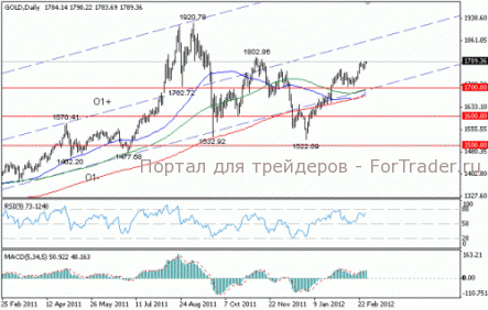 Золото обновило трехмесячный максимум во вторник