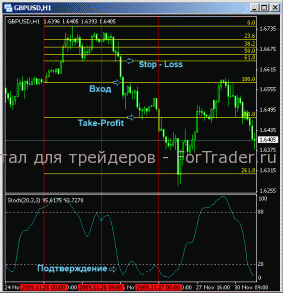 Пробойная стратегия на основе Стохастика и сетки Фибоначчи