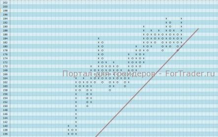 По акциям IBM тренд восходящий
