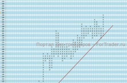 Акции компании IBM продолжают восходящее движение