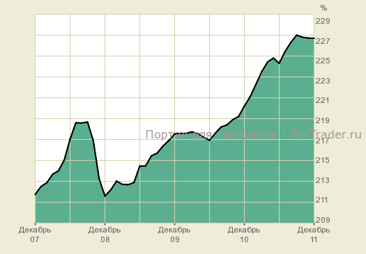 IPC Dynamik des US-Verbraucherpreisindex, %