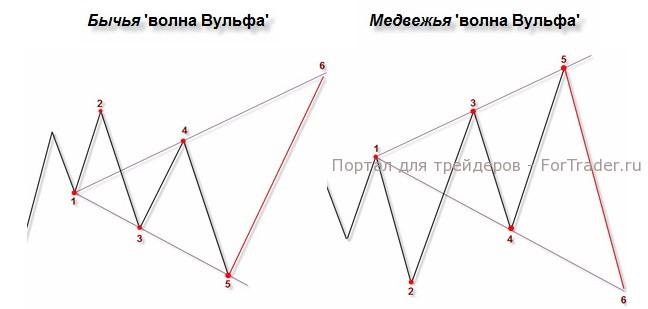 Wolf-waves волны Вульфа