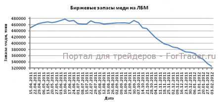 Котировки золота снизились, а меди подскочили вверх на фоне макроэкономической статистики США