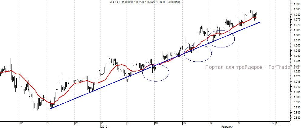 График валютной пары австралийский доллар/доллар США, 4H
