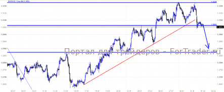 EUR/USD: Тучи сгущаются