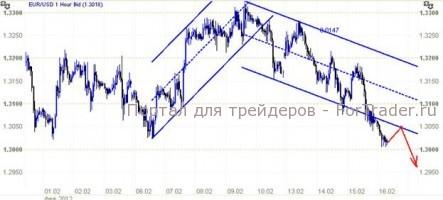 EUR/USD: Помощь будет…наверное