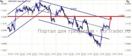EUR/USD: Главное – доверие партнеров