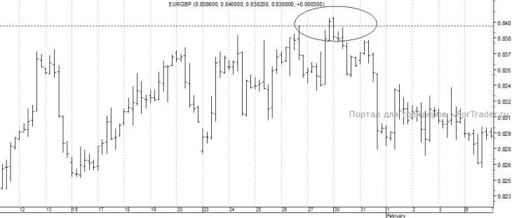 eurgbp График валютной пары евро/фунт стерлингов, H4