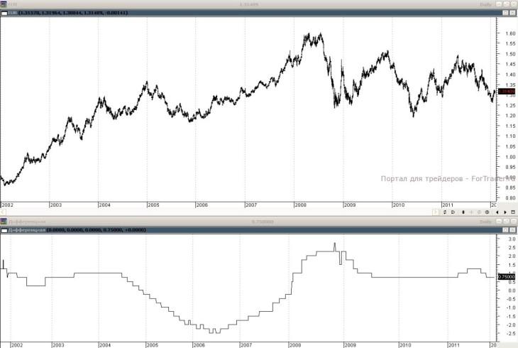 eurusd-proc динамика валютной пары евро/доллар