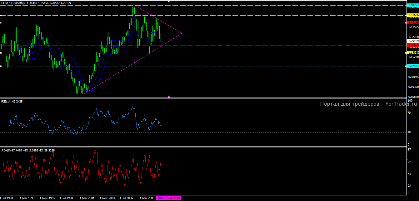 Определение потенциала тренда