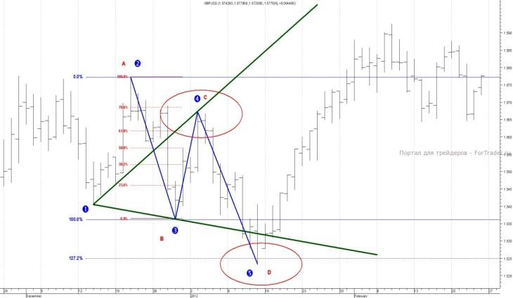 gbpusd Волны Вулфа на дневном графике британский фунт/доллар США