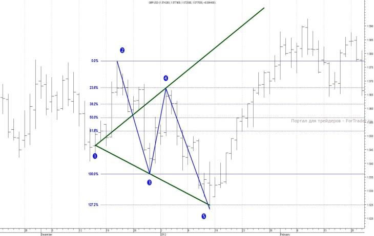gbpusd2 Волны Вулфа на дневном графике британский фунт/доллар США
