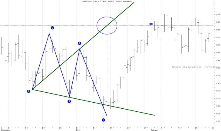 gbpusd3 Волны Вулфа на дневном графике британский фунт/доллар США