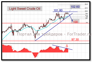 Новый этап “нефтяного ралли” может отложиться