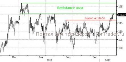 Нефть Brent стоит более 120 долларов в условиях возросшей конкуренции