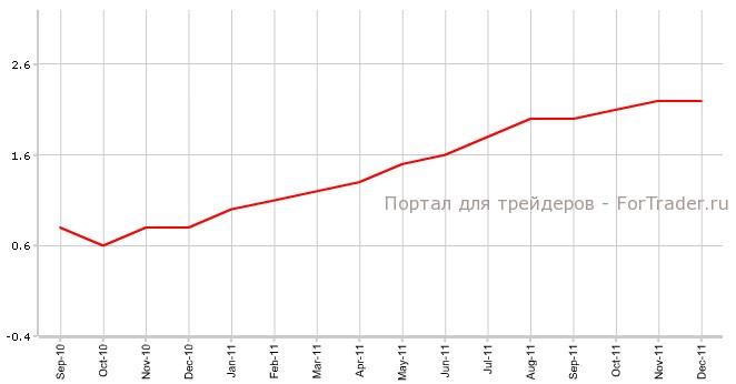 индекс потребительских цен 