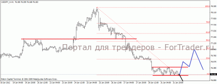 USD/JPY начала коррекцию в боковом канале