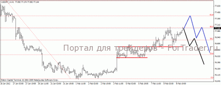 По паре USD/JPY быки побороли медведей. Но окончательно ли?