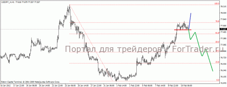 По USD/JPY ожидаем снижения