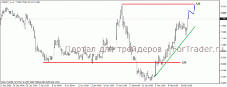 Мощный рост USD/JPY