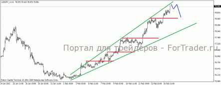 Цена USD/JPY уверенно пошла вниз