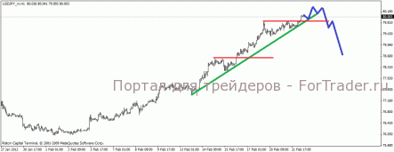 Пара USD/JPY надежды медведев не оправдала
