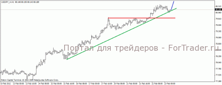 Пара USD/JPY продолжает рост