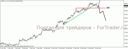 По паре USD/JPY пробой ложный, впереди рост