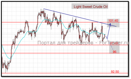 НЕФТЬ: Быки не торопятся “брать” январские максимумы