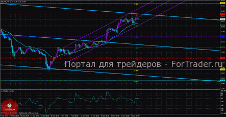 По серебру всё ещё актуальна торговля на повышение