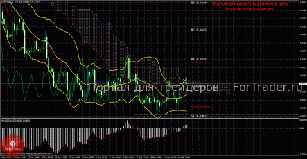 Пара USD/CHF продолжает боковик